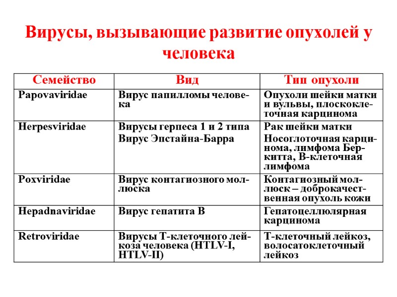Вирусы, вызывающие развитие опухолей у человека